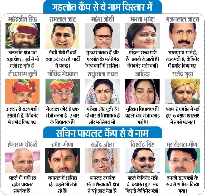 Rajasthan New Cabinet Ministers List Nov 2021 : राजस्थान कैबिनेट मिनिस्टर्स लिस्ट